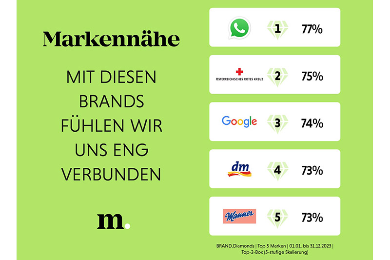 Menschen machen Marken